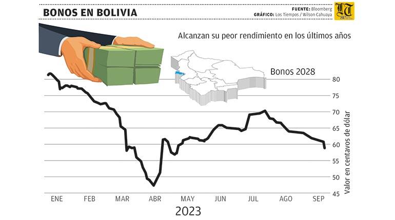 Los bonos soberanos caen tras lanzamiento de candidatura de Evo