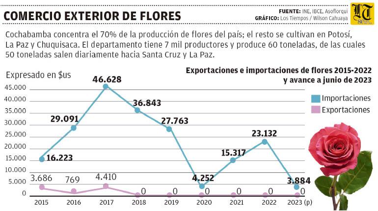 La producción de flores creció en 58% después de cuatro años de dificultades