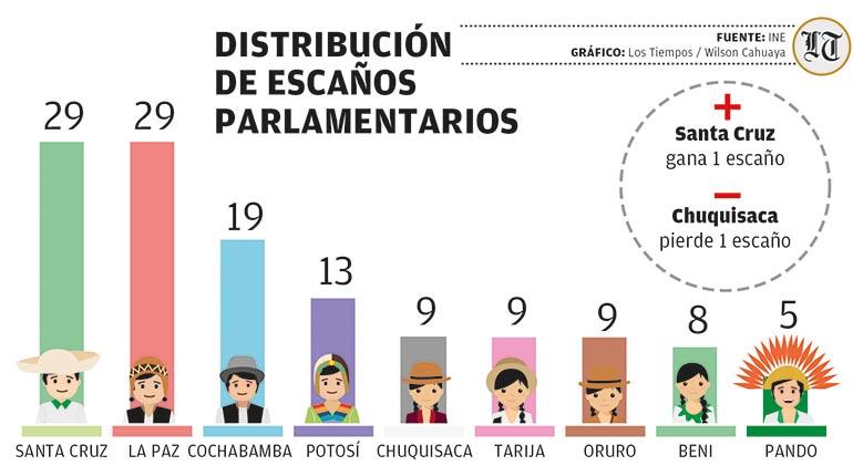 Luis Arce promulga la Ley de Distribución de Escaños