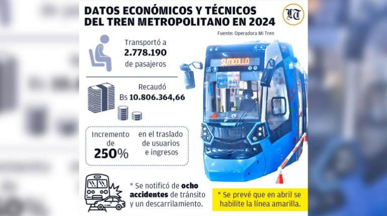 El tren supera sus metas y traslada 250% más de pasajeros en sus dos líneas en 2024