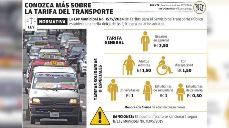 Entra en vigencia el pasaje de Bs 2,50 en la ciudad y repercute en municipios del eje