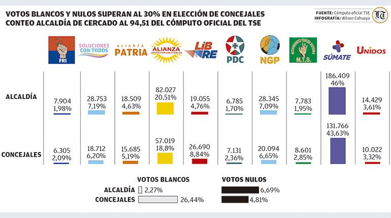 Blancos y nulos superan 30% en votos para concejales de Cercado